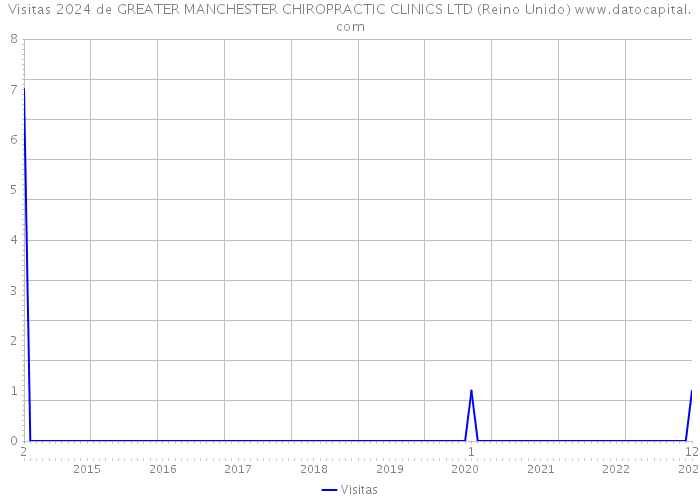 Visitas 2024 de GREATER MANCHESTER CHIROPRACTIC CLINICS LTD (Reino Unido) 