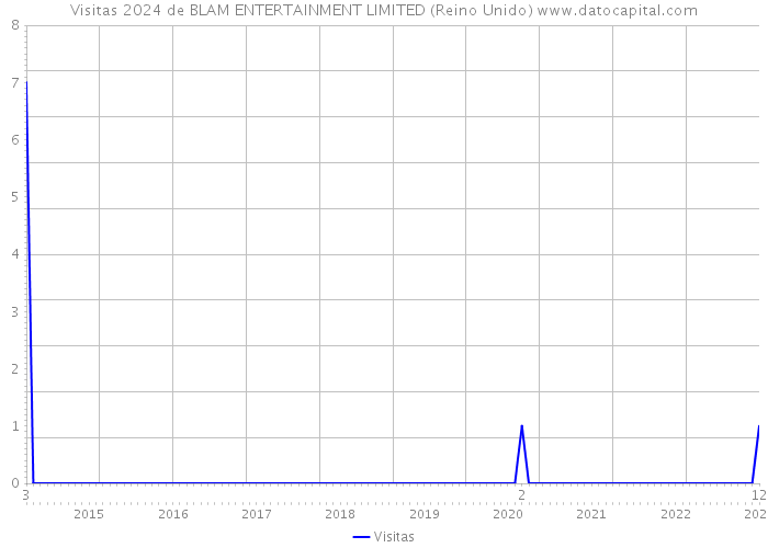 Visitas 2024 de BLAM ENTERTAINMENT LIMITED (Reino Unido) 