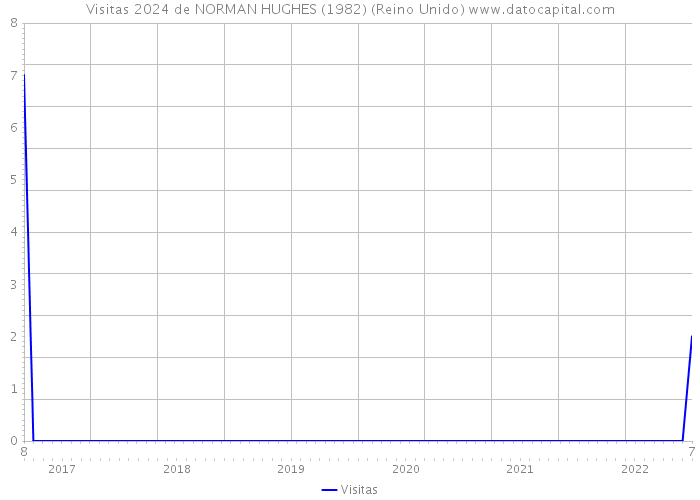 Visitas 2024 de NORMAN HUGHES (1982) (Reino Unido) 