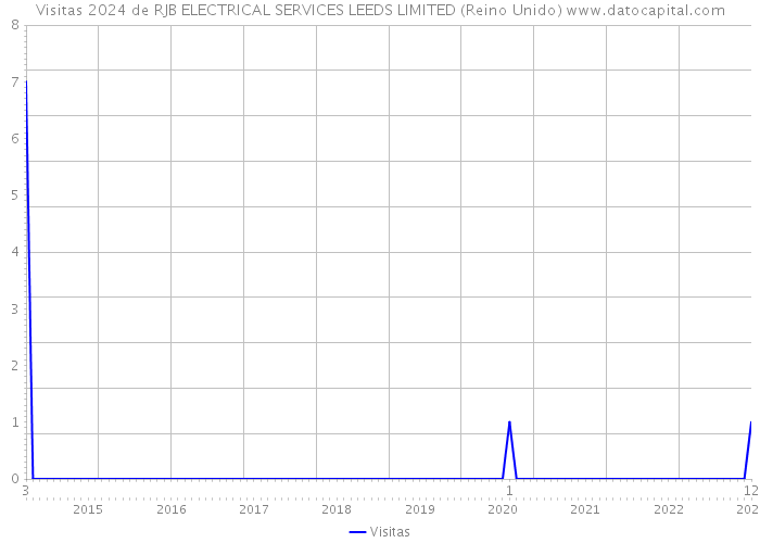 Visitas 2024 de RJB ELECTRICAL SERVICES LEEDS LIMITED (Reino Unido) 