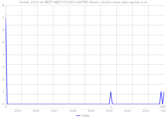 Visitas 2024 de BEST WEST FOODS LIMITED (Reino Unido) 