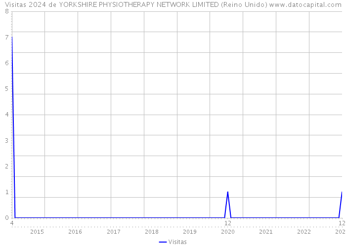 Visitas 2024 de YORKSHIRE PHYSIOTHERAPY NETWORK LIMITED (Reino Unido) 