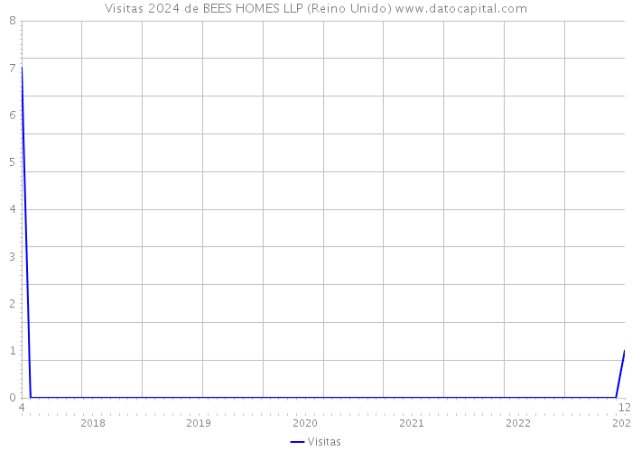 Visitas 2024 de BEES HOMES LLP (Reino Unido) 