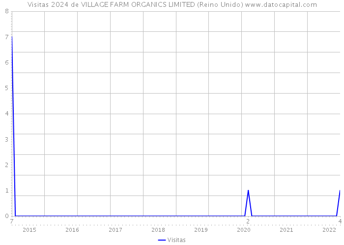 Visitas 2024 de VILLAGE FARM ORGANICS LIMITED (Reino Unido) 