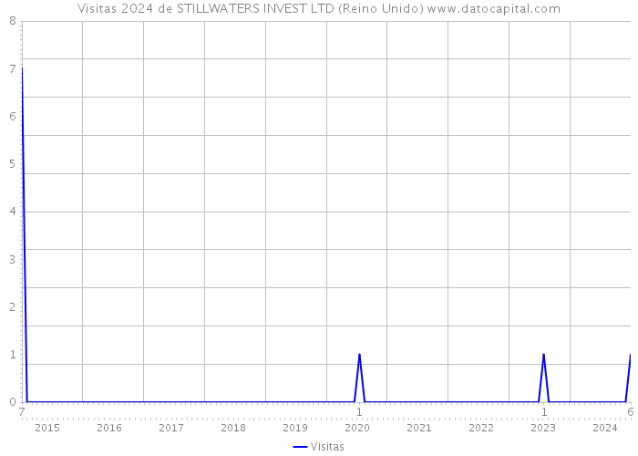 Visitas 2024 de STILLWATERS INVEST LTD (Reino Unido) 