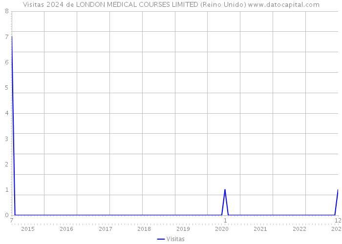 Visitas 2024 de LONDON MEDICAL COURSES LIMITED (Reino Unido) 