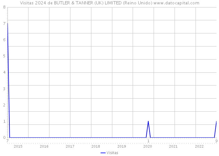 Visitas 2024 de BUTLER & TANNER (UK) LIMITED (Reino Unido) 