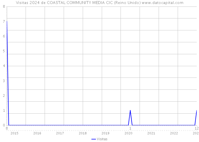 Visitas 2024 de COASTAL COMMUNITY MEDIA CIC (Reino Unido) 