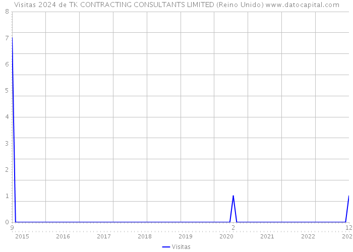 Visitas 2024 de TK CONTRACTING CONSULTANTS LIMITED (Reino Unido) 