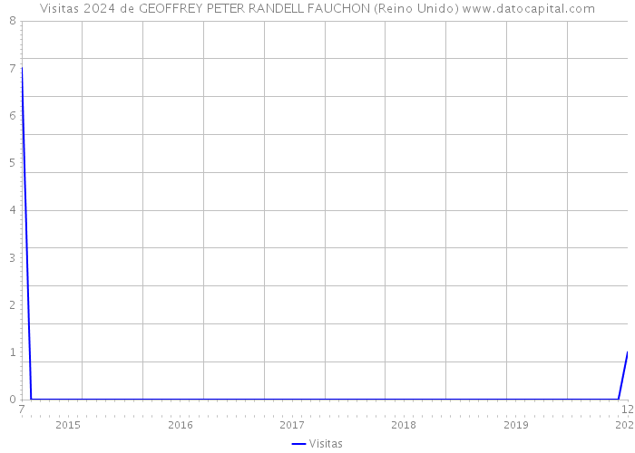 Visitas 2024 de GEOFFREY PETER RANDELL FAUCHON (Reino Unido) 