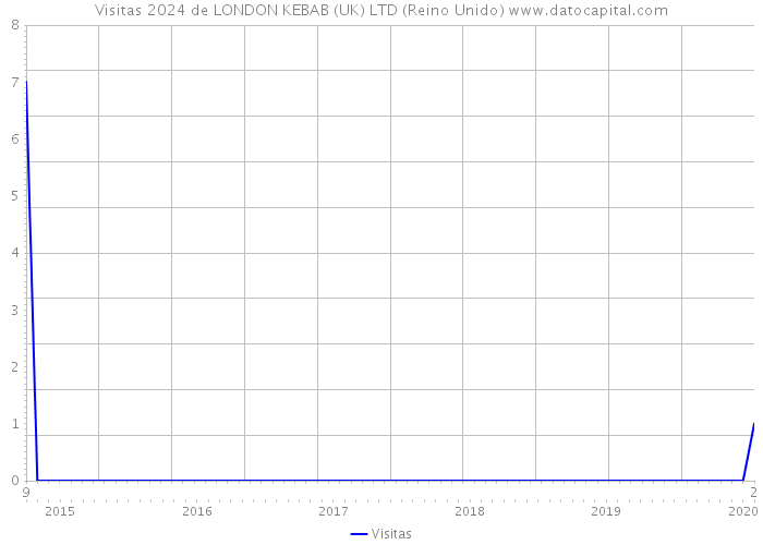 Visitas 2024 de LONDON KEBAB (UK) LTD (Reino Unido) 