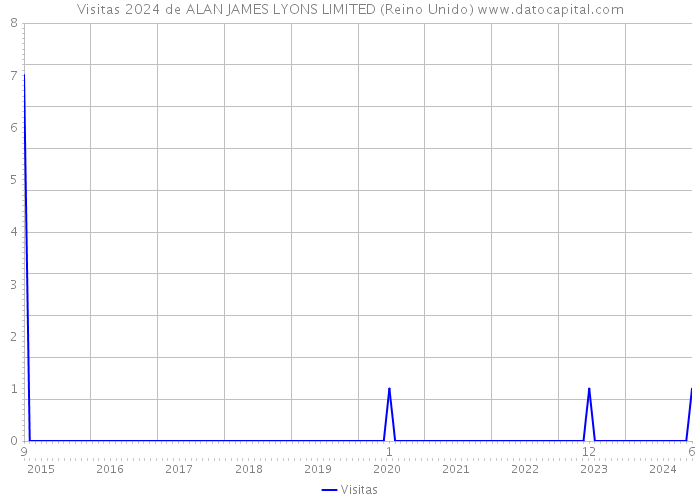 Visitas 2024 de ALAN JAMES LYONS LIMITED (Reino Unido) 