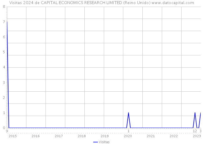 Visitas 2024 de CAPITAL ECONOMICS RESEARCH LIMITED (Reino Unido) 