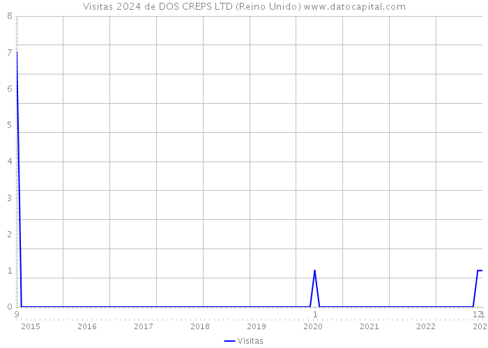 Visitas 2024 de DOS CREPS LTD (Reino Unido) 