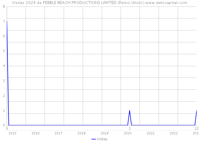 Visitas 2024 de PEBBLE BEACH PRODUCTIONS LIMITED (Reino Unido) 