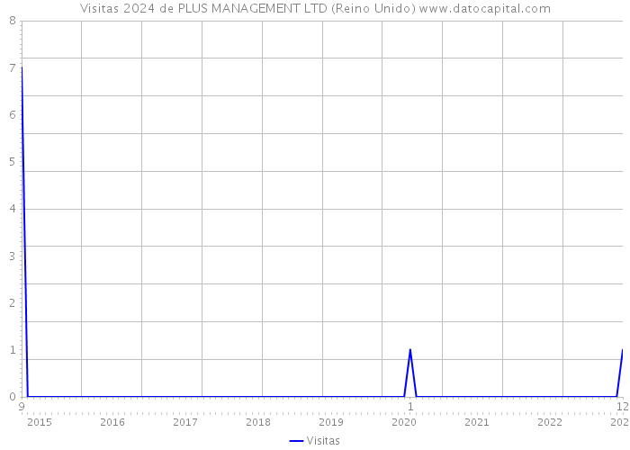 Visitas 2024 de PLUS MANAGEMENT LTD (Reino Unido) 