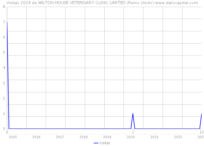 Visitas 2024 de WILTON HOUSE VETERINARY CLINIC LIMITED (Reino Unido) 