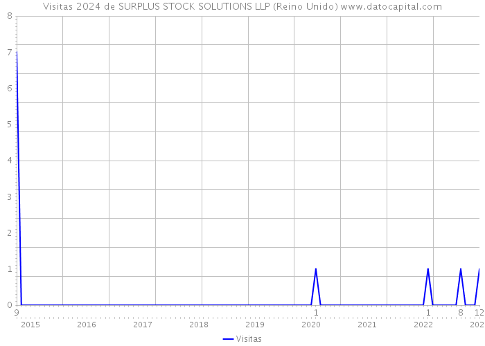 Visitas 2024 de SURPLUS STOCK SOLUTIONS LLP (Reino Unido) 