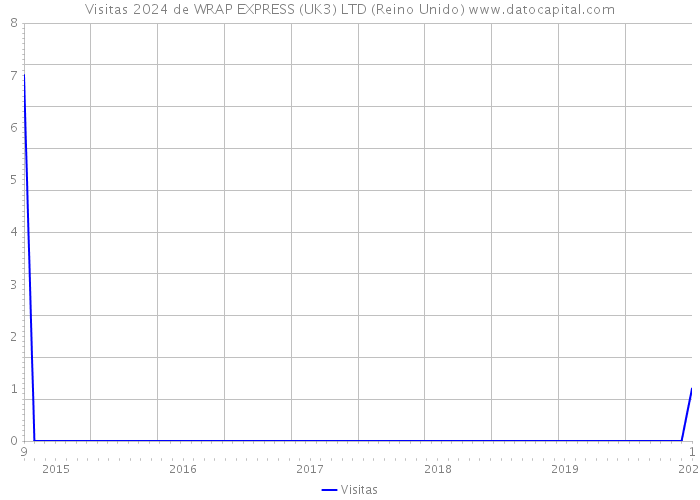 Visitas 2024 de WRAP EXPRESS (UK3) LTD (Reino Unido) 