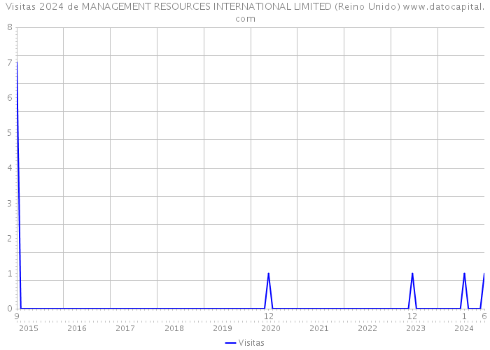 Visitas 2024 de MANAGEMENT RESOURCES INTERNATIONAL LIMITED (Reino Unido) 