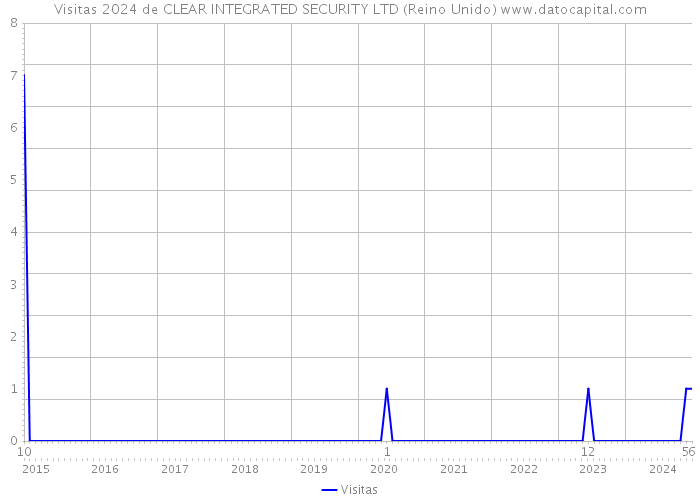 Visitas 2024 de CLEAR INTEGRATED SECURITY LTD (Reino Unido) 