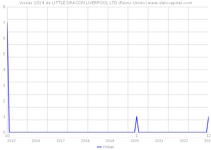 Visitas 2024 de LITTLE DRAGON LIVERPOOL LTD (Reino Unido) 