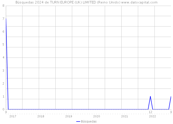 Búsquedas 2024 de TURN EUROPE (UK) LIMITED (Reino Unido) 