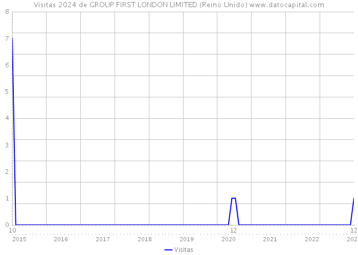 Visitas 2024 de GROUP FIRST LONDON LIMITED (Reino Unido) 