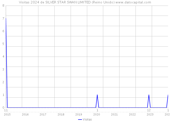 Visitas 2024 de SILVER STAR SWAN LIMITED (Reino Unido) 