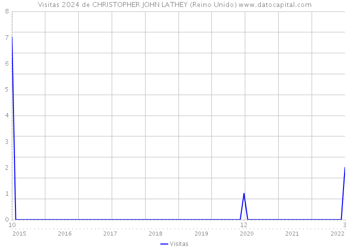 Visitas 2024 de CHRISTOPHER JOHN LATHEY (Reino Unido) 