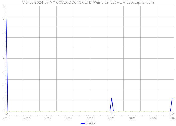 Visitas 2024 de MY COVER DOCTOR LTD (Reino Unido) 