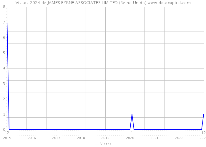 Visitas 2024 de JAMES BYRNE ASSOCIATES LIMITED (Reino Unido) 