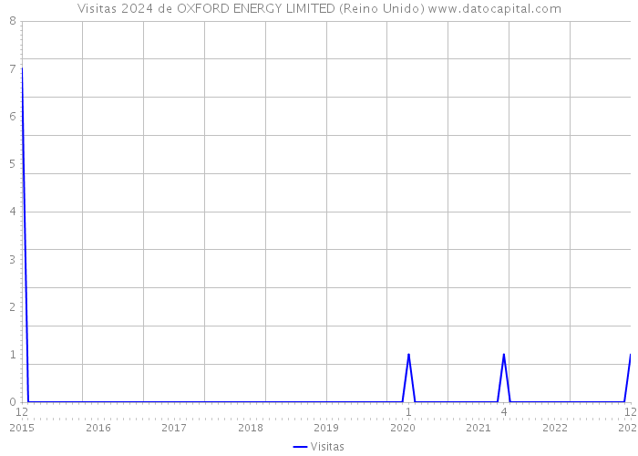 Visitas 2024 de OXFORD ENERGY LIMITED (Reino Unido) 