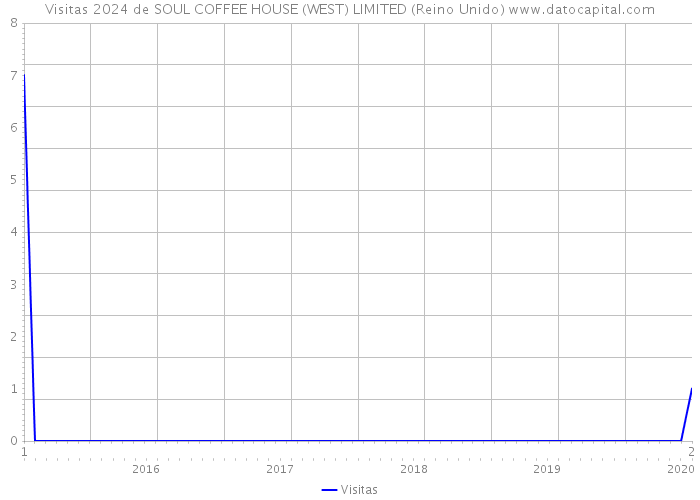 Visitas 2024 de SOUL COFFEE HOUSE (WEST) LIMITED (Reino Unido) 