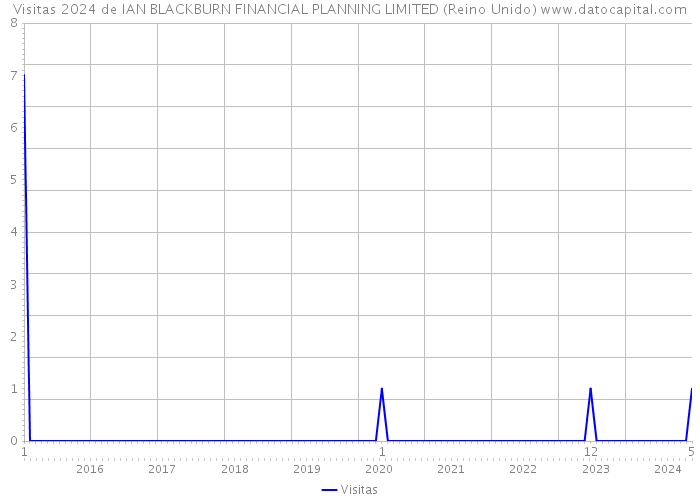 Visitas 2024 de IAN BLACKBURN FINANCIAL PLANNING LIMITED (Reino Unido) 