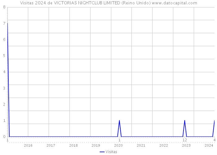 Visitas 2024 de VICTORIAS NIGHTCLUB LIMITED (Reino Unido) 