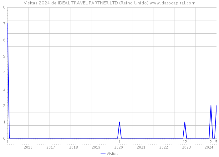 Visitas 2024 de IDEAL TRAVEL PARTNER LTD (Reino Unido) 