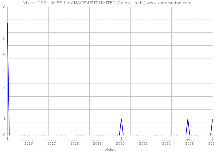 Visitas 2024 de BELL MANAGEMENT LIMITED (Reino Unido) 