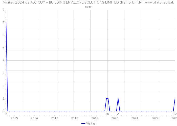 Visitas 2024 de A.C.GUY - BUILDING ENVELOPE SOLUTIONS LIMITED (Reino Unido) 