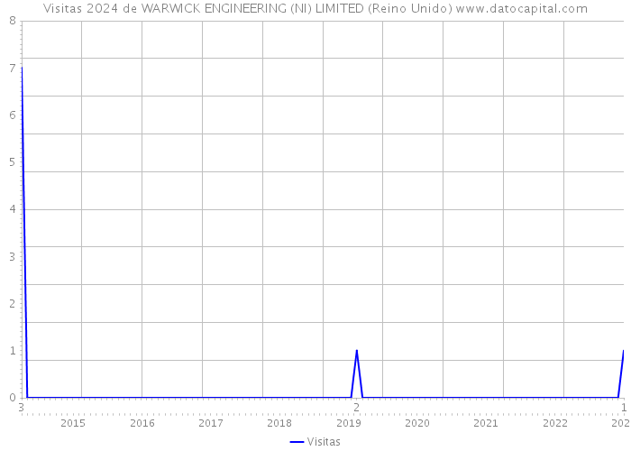 Visitas 2024 de WARWICK ENGINEERING (NI) LIMITED (Reino Unido) 