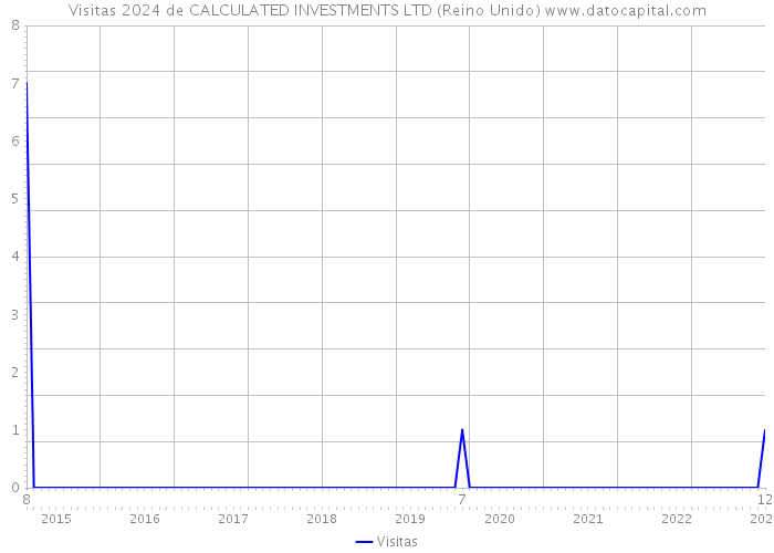 Visitas 2024 de CALCULATED INVESTMENTS LTD (Reino Unido) 