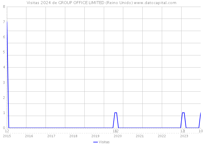 Visitas 2024 de GROUP OFFICE LIMITED (Reino Unido) 