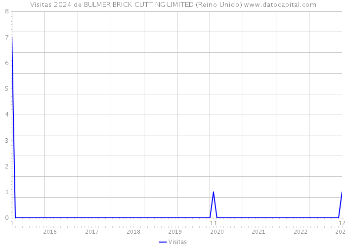 Visitas 2024 de BULMER BRICK CUTTING LIMITED (Reino Unido) 