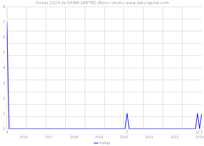 Visitas 2024 de DAWA LIMITED (Reino Unido) 