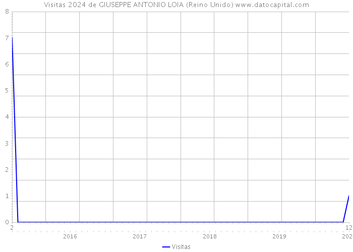 Visitas 2024 de GIUSEPPE ANTONIO LOIA (Reino Unido) 