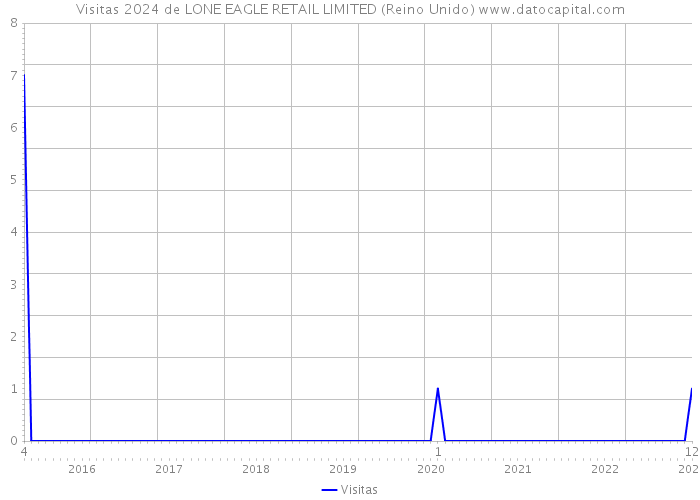 Visitas 2024 de LONE EAGLE RETAIL LIMITED (Reino Unido) 