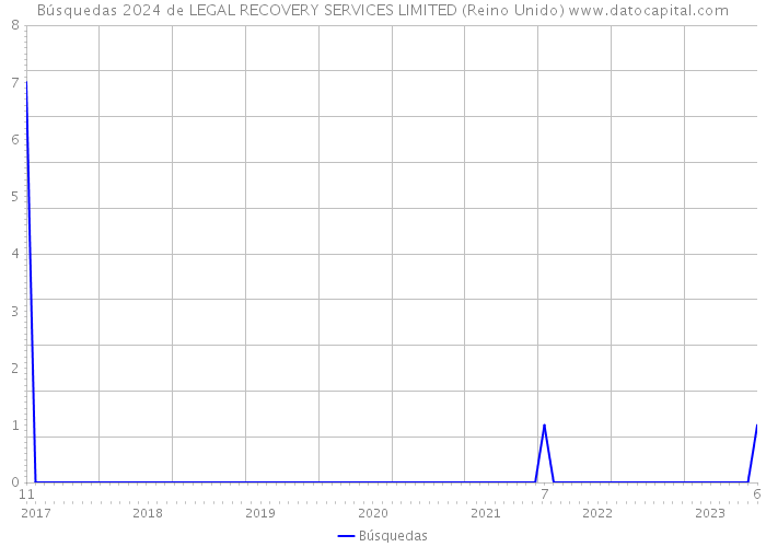 Búsquedas 2024 de LEGAL RECOVERY SERVICES LIMITED (Reino Unido) 