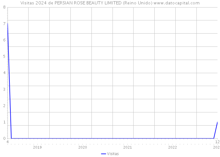 Visitas 2024 de PERSIAN ROSE BEAUTY LIMITED (Reino Unido) 