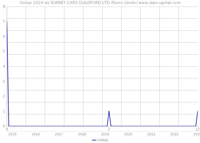 Visitas 2024 de SURREY CARS GUILDFORD LTD (Reino Unido) 