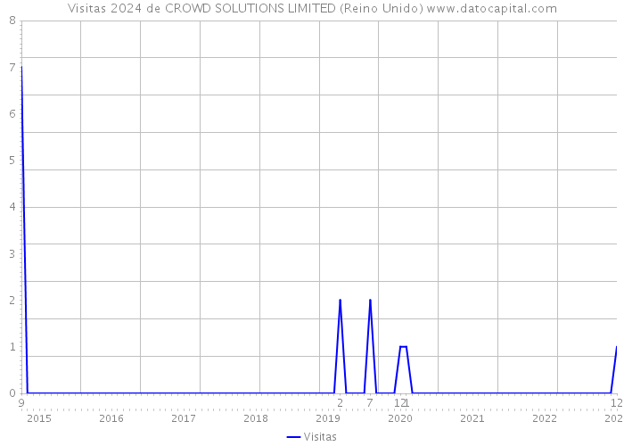 Visitas 2024 de CROWD SOLUTIONS LIMITED (Reino Unido) 